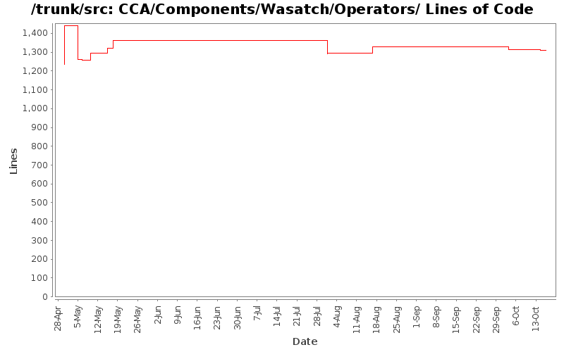 CCA/Components/Wasatch/Operators/ Lines of Code