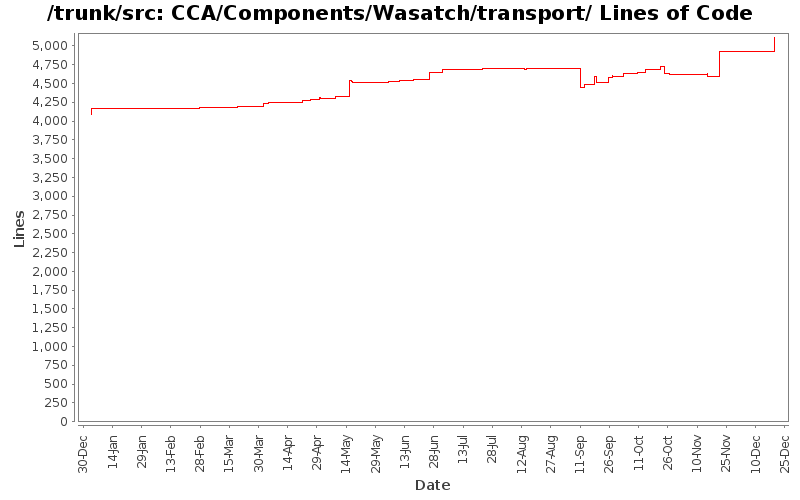 CCA/Components/Wasatch/transport/ Lines of Code