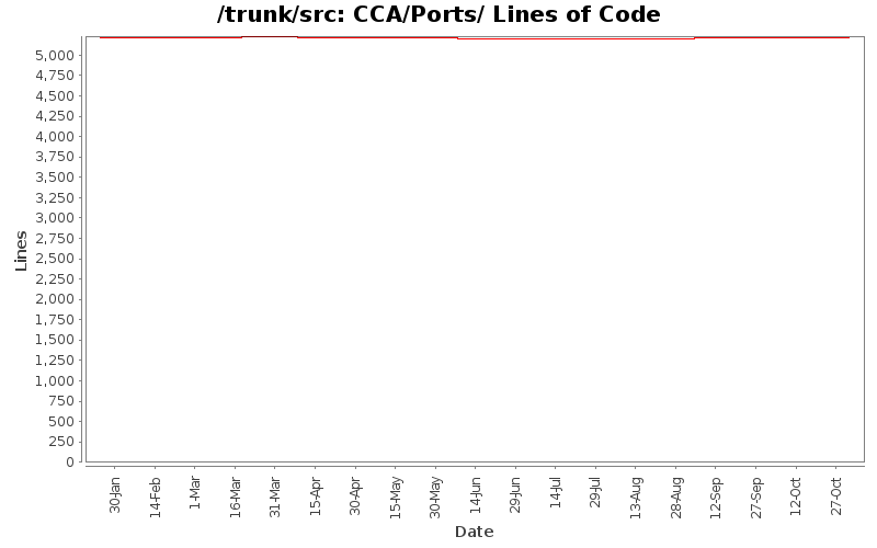 CCA/Ports/ Lines of Code