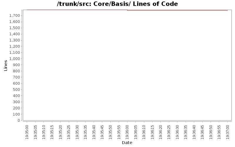 Core/Basis/ Lines of Code