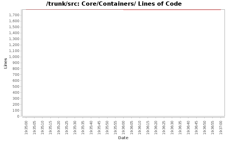 Core/Containers/ Lines of Code