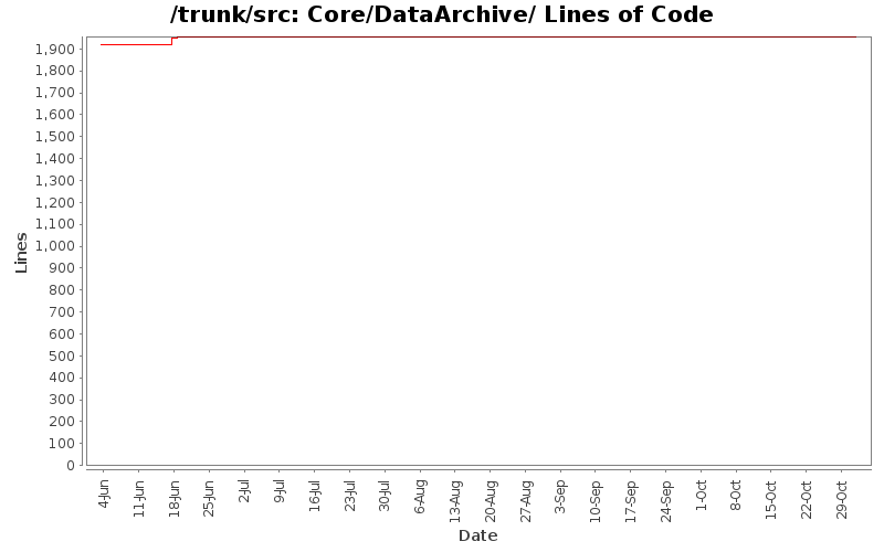 Core/DataArchive/ Lines of Code