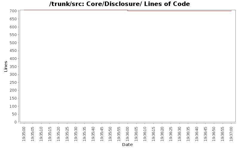 Core/Disclosure/ Lines of Code