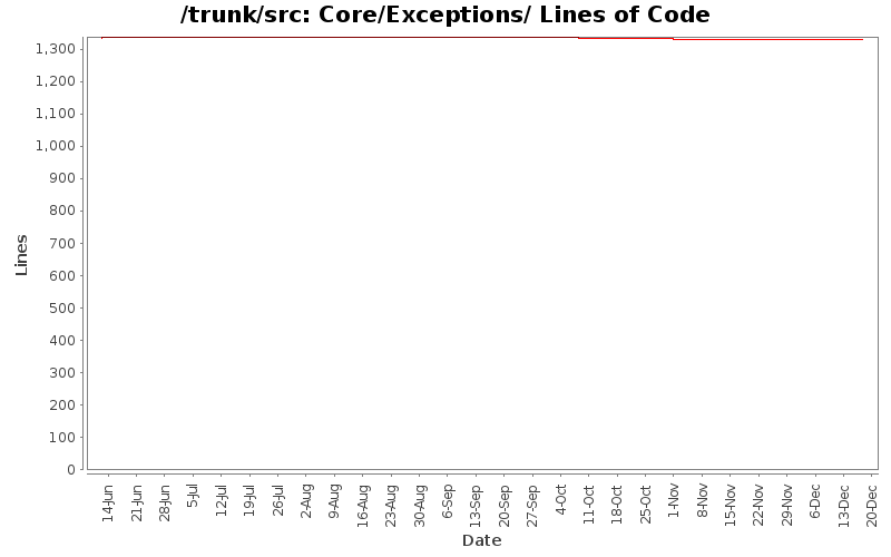 Core/Exceptions/ Lines of Code