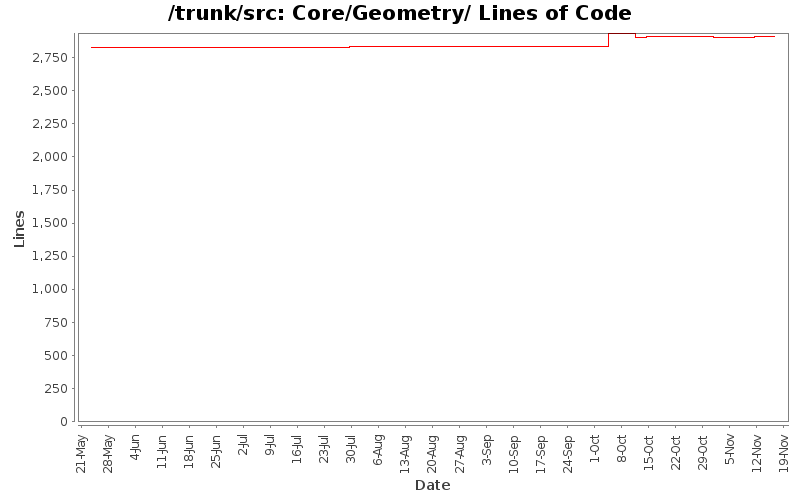 Core/Geometry/ Lines of Code