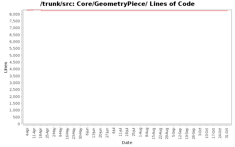 Core/GeometryPiece/ Lines of Code