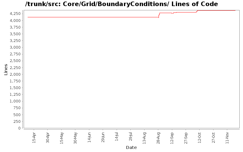 Core/Grid/BoundaryConditions/ Lines of Code