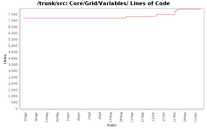 Core/Grid/Variables/ Lines of Code