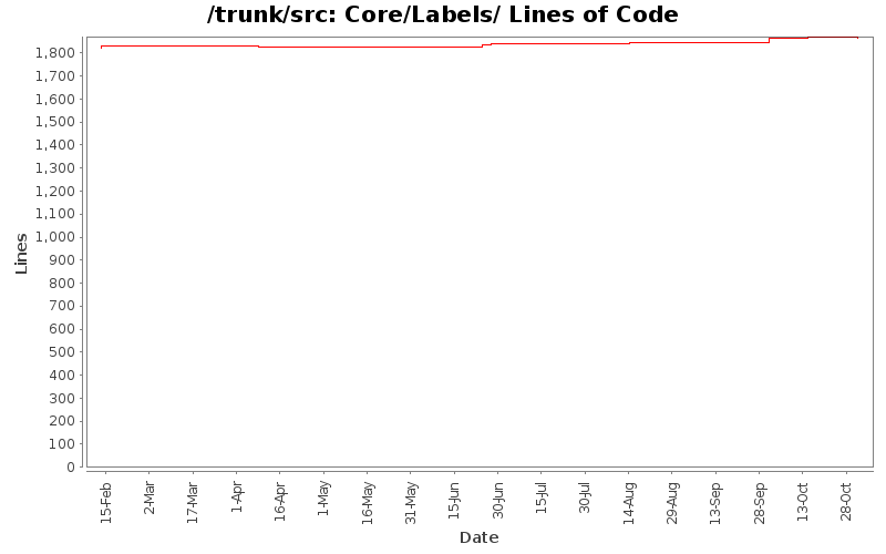 Core/Labels/ Lines of Code