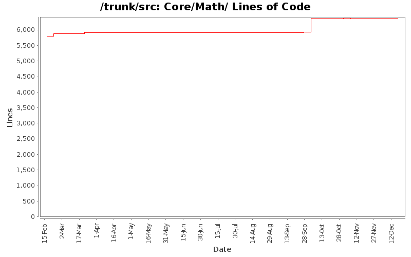 Core/Math/ Lines of Code