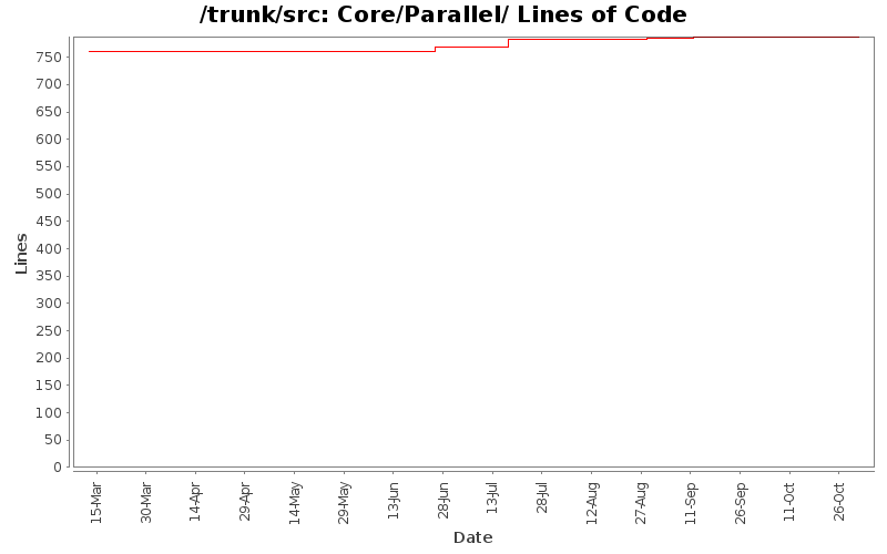 Core/Parallel/ Lines of Code