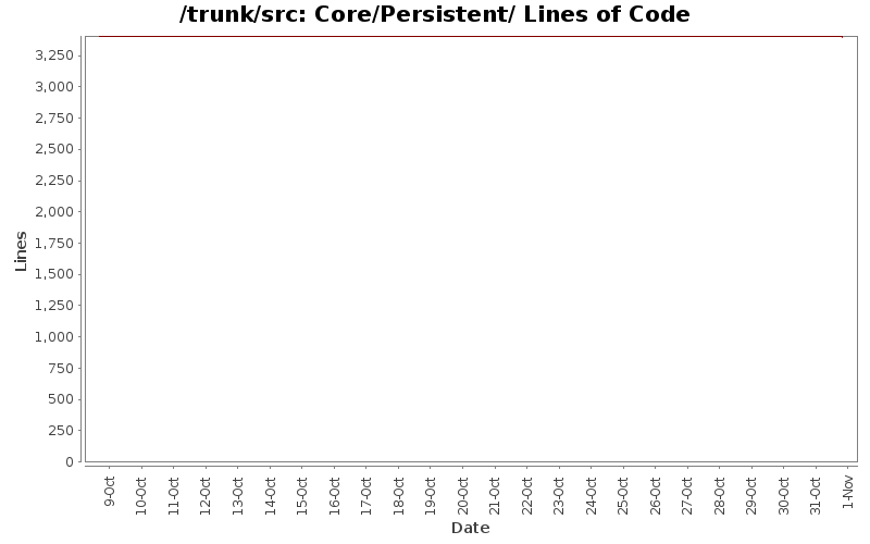 Core/Persistent/ Lines of Code