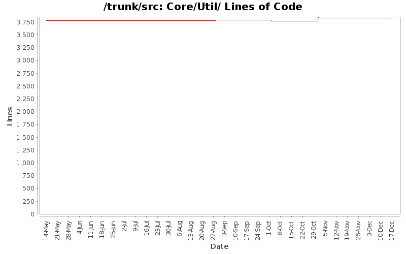 Core/Util/ Lines of Code