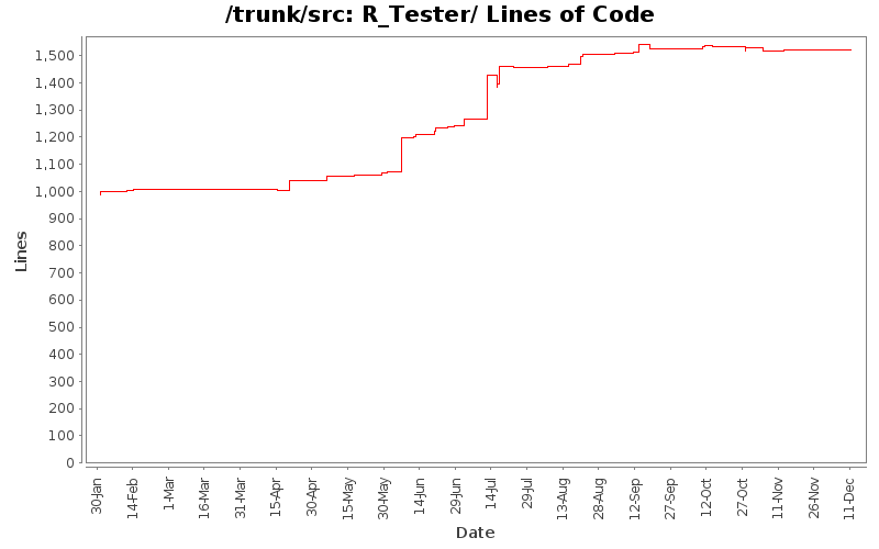 R_Tester/ Lines of Code