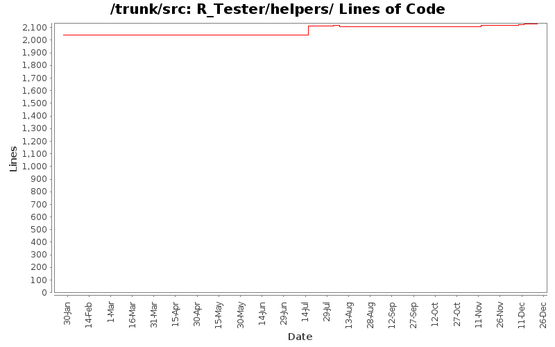 R_Tester/helpers/ Lines of Code