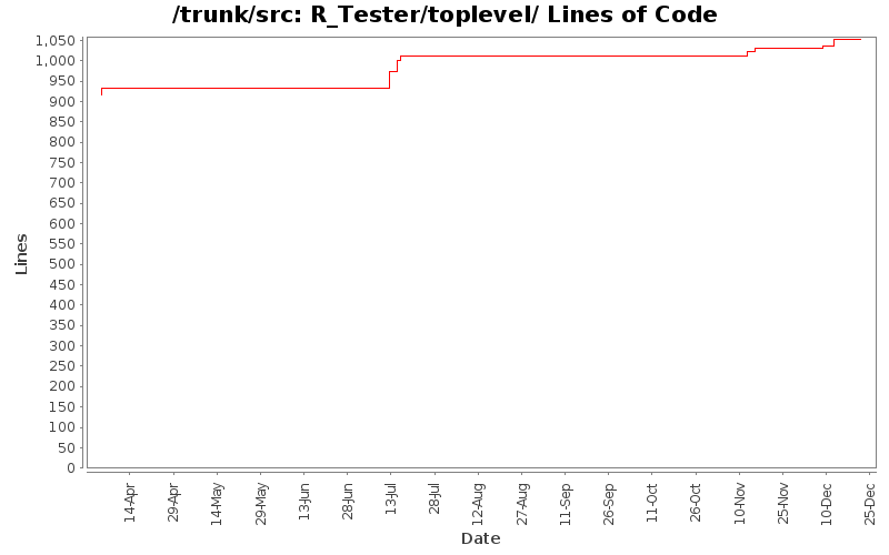 R_Tester/toplevel/ Lines of Code