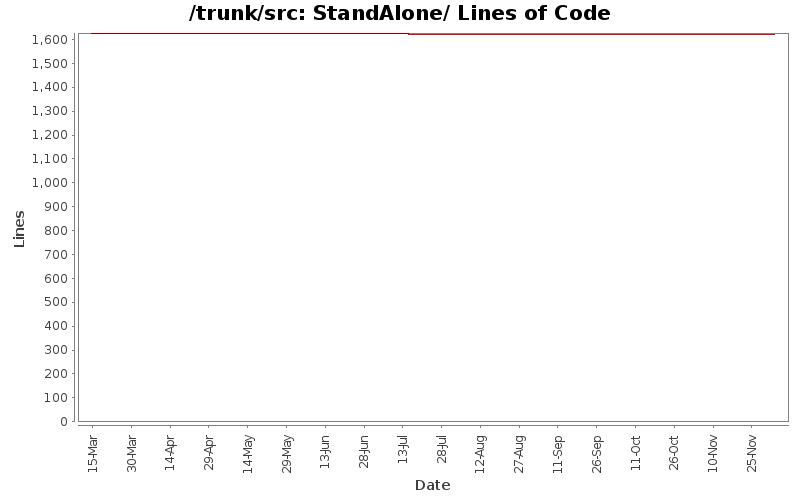 StandAlone/ Lines of Code