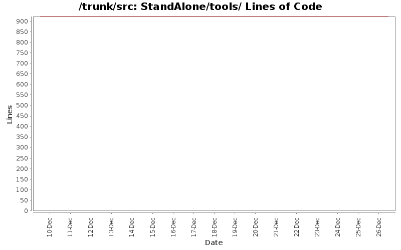 StandAlone/tools/ Lines of Code