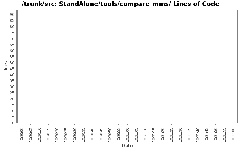 StandAlone/tools/compare_mms/ Lines of Code