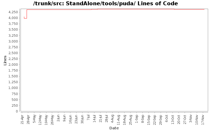 StandAlone/tools/puda/ Lines of Code