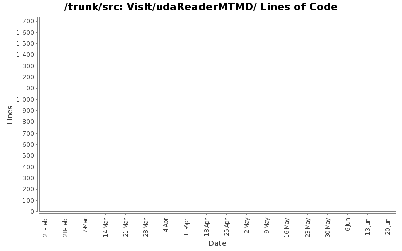 VisIt/udaReaderMTMD/ Lines of Code