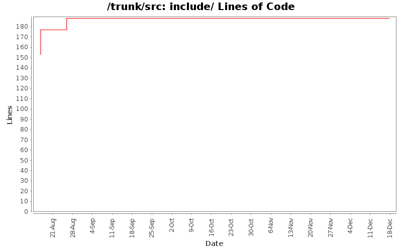 include/ Lines of Code