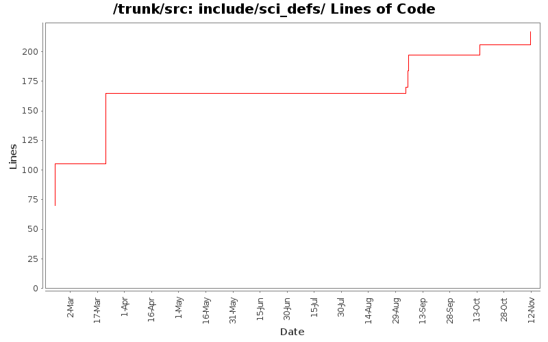 include/sci_defs/ Lines of Code
