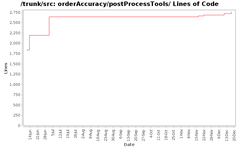 orderAccuracy/postProcessTools/ Lines of Code