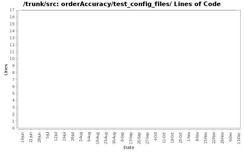 orderAccuracy/test_config_files/ Lines of Code