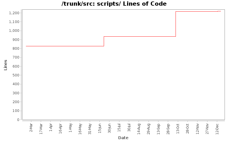 scripts/ Lines of Code
