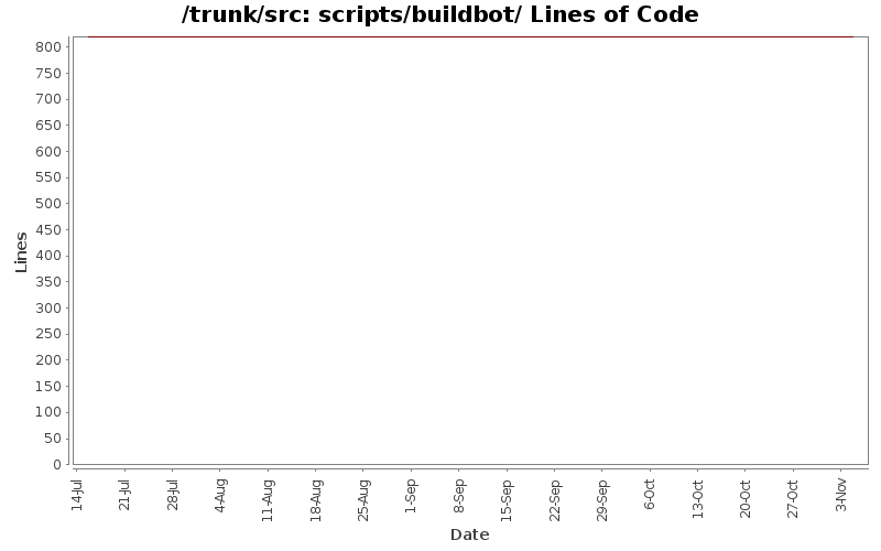 scripts/buildbot/ Lines of Code