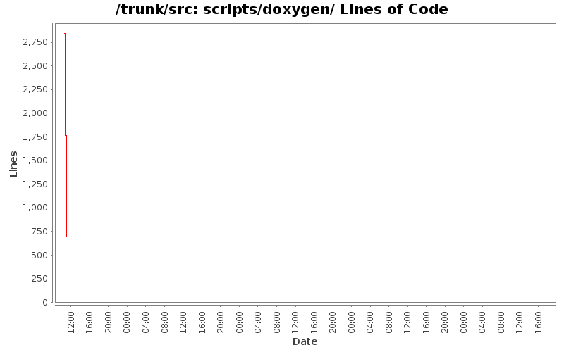 scripts/doxygen/ Lines of Code