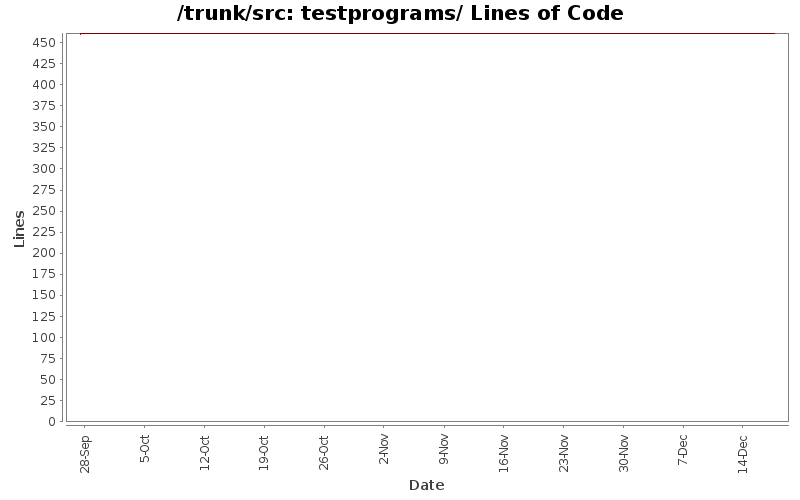 testprograms/ Lines of Code