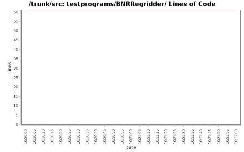 testprograms/BNRRegridder/ Lines of Code