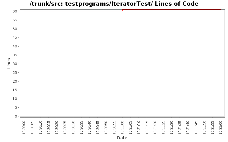 testprograms/IteratorTest/ Lines of Code