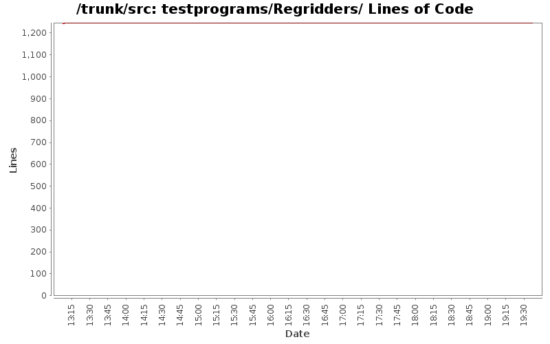 testprograms/Regridders/ Lines of Code