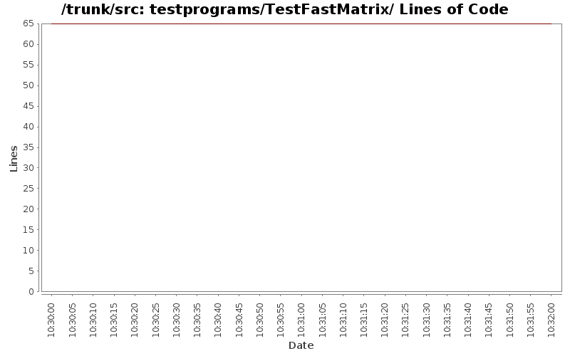 testprograms/TestFastMatrix/ Lines of Code