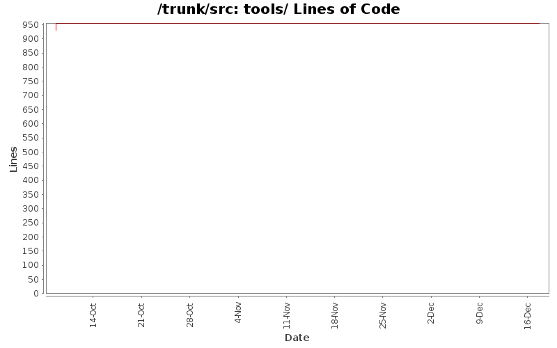 tools/ Lines of Code