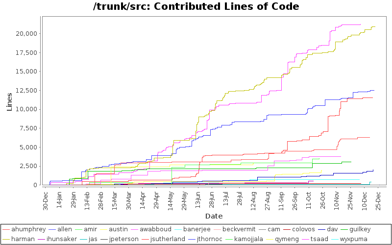 Contributed Lines of Code