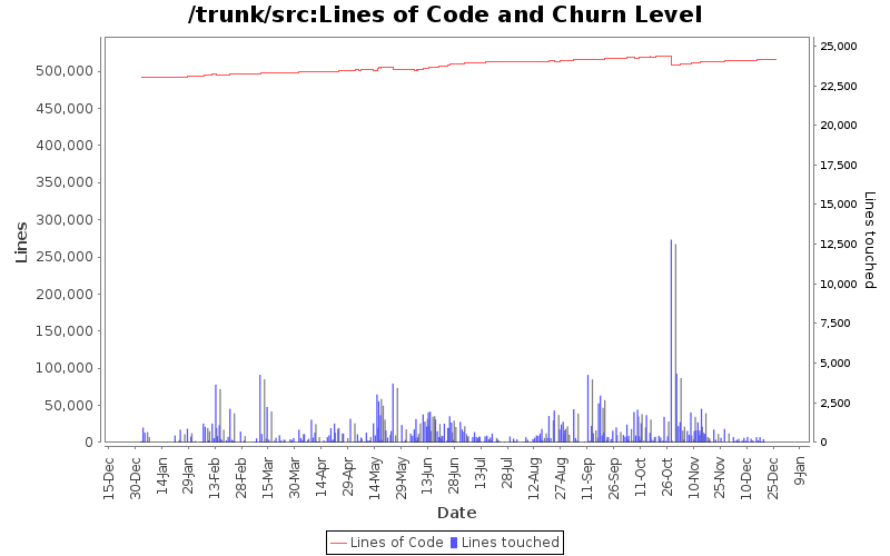 Lines of Code and Churn Level