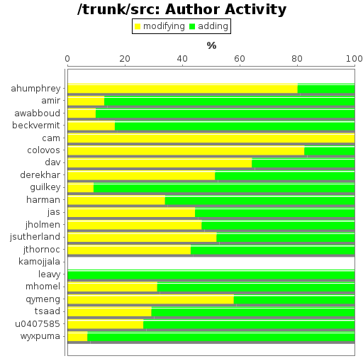 Author Activity