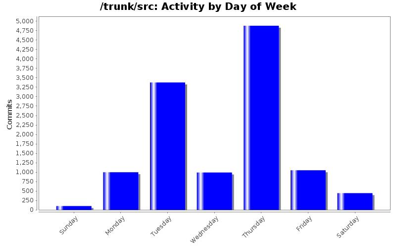 Activity by Day of Week