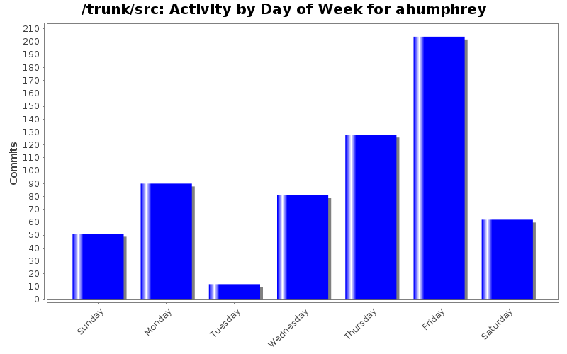 Activity by Day of Week for ahumphrey