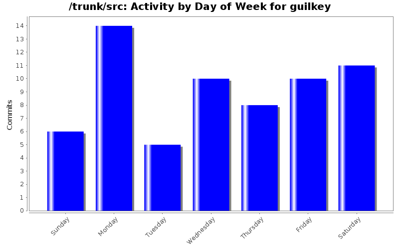 Activity by Day of Week for guilkey