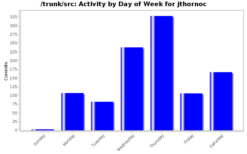 Activity by Day of Week for jthornoc