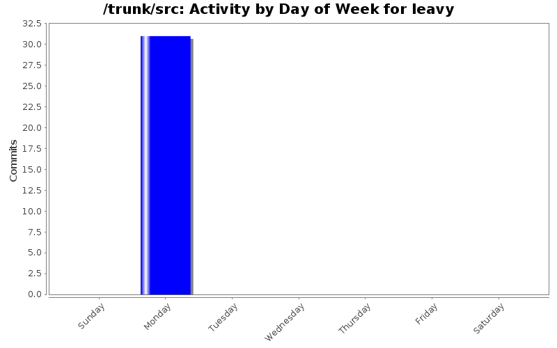 Activity by Day of Week for leavy