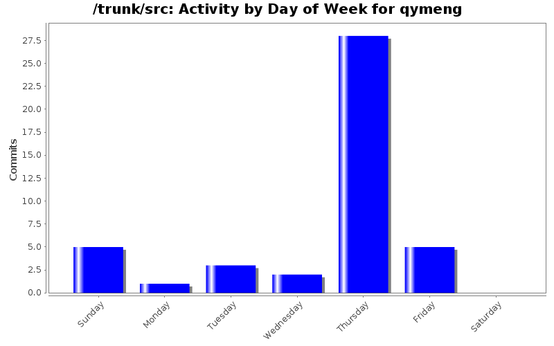 Activity by Day of Week for qymeng