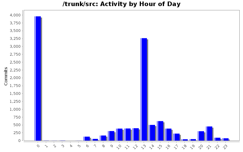 Activity by Hour of Day