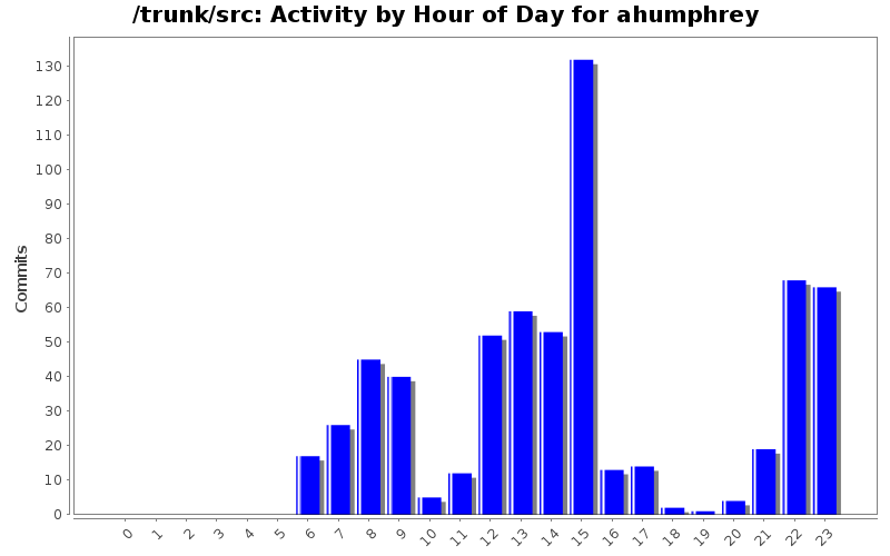 Activity by Hour of Day for ahumphrey
