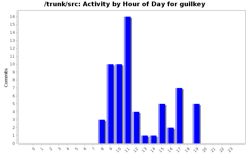 Activity by Hour of Day for guilkey